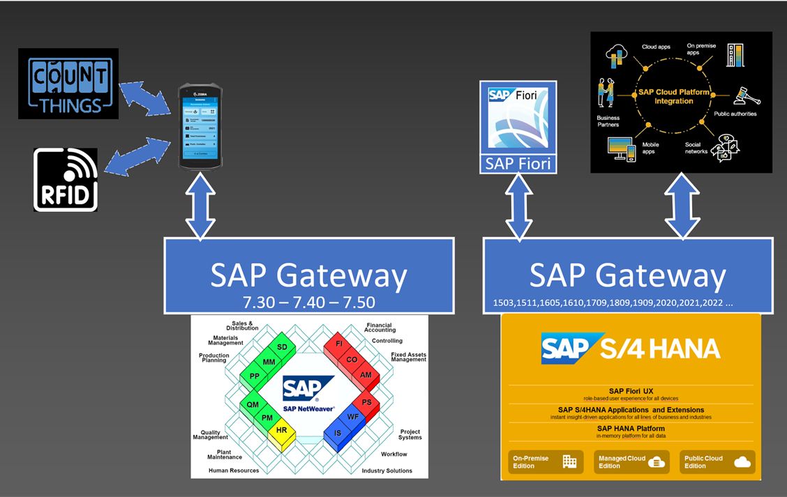 SAP gateway R3 y SAP Gateway S/4 Hana