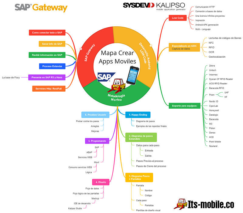 Crear Apps conectadas a SAP